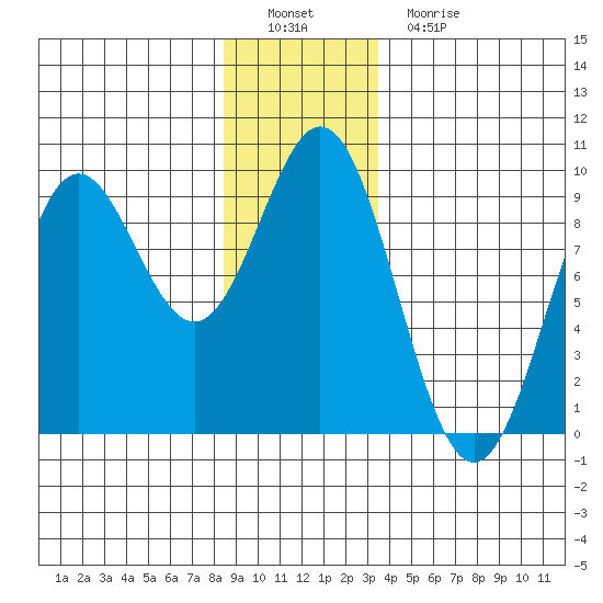Port McArthur tide chart for Thursday, December 28, 2023