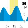 Port McArthur tide chart for Saturday, December 30, 2023