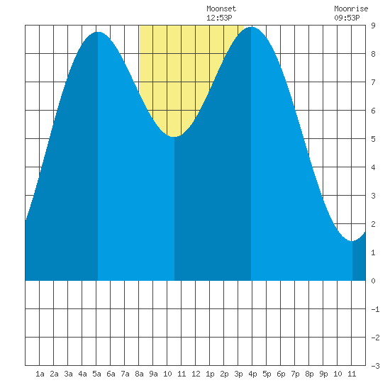 Port McArthur tide chart for Sunday, December 3, 2023