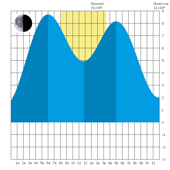 Port McArthur tide chart for Monday, December 4, 2023