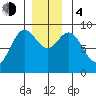 Port McArthur tide chart for Monday, December 4, 2023