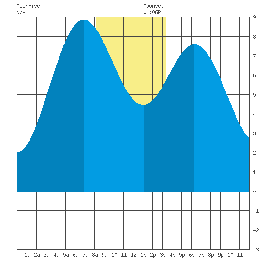 Port McArthur tide chart for Tuesday, December 5, 2023