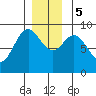 Port McArthur tide chart for Tuesday, December 5, 2023