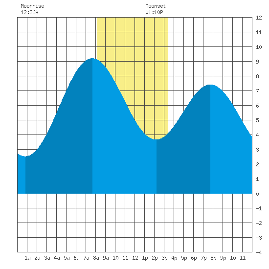 Port McArthur tide chart for Wednesday, December 6, 2023