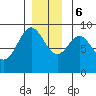 Port McArthur tide chart for Wednesday, December 6, 2023