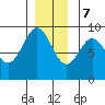 Port McArthur tide chart for Thursday, December 7, 2023
