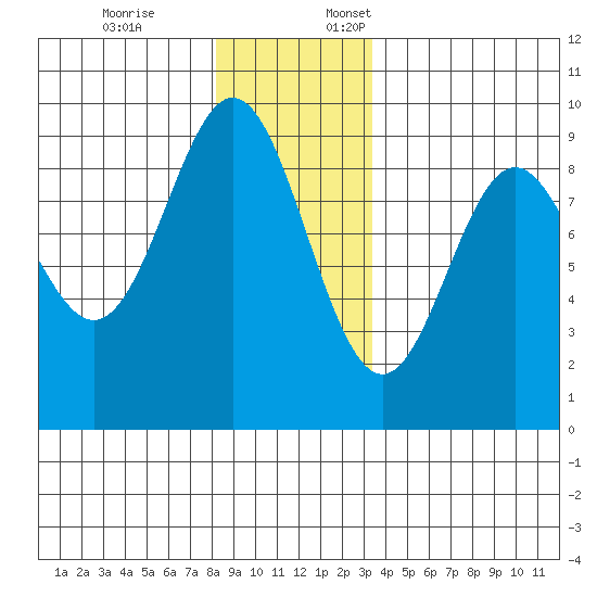Port McArthur tide chart for Friday, December 8, 2023