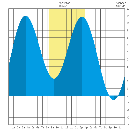 Port McArthur tide chart for Monday, January 15, 2024