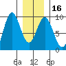 Port McArthur tide chart for Tuesday, January 16, 2024