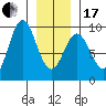 Port McArthur tide chart for Wednesday, January 17, 2024