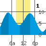 Port McArthur tide chart for Monday, January 1, 2024