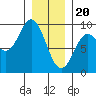 Port McArthur tide chart for Saturday, January 20, 2024