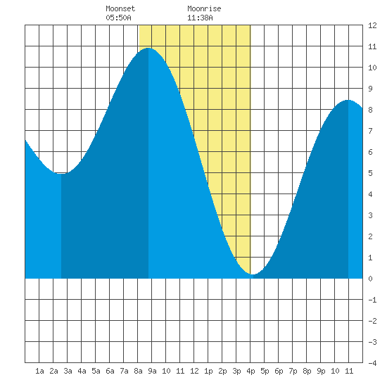 Port McArthur tide chart for Sunday, January 21, 2024