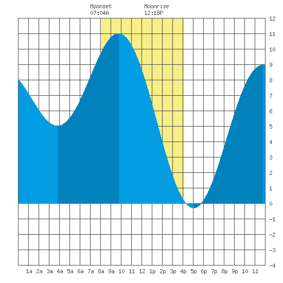 Port McArthur tide chart for Monday, January 22, 2024
