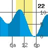 Port McArthur tide chart for Monday, January 22, 2024