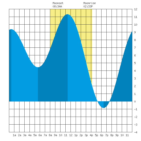 Port McArthur tide chart for Wednesday, January 24, 2024