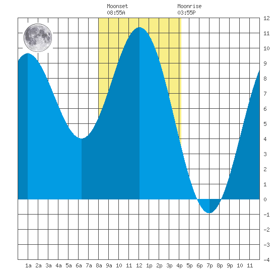 Port McArthur tide chart for Thursday, January 25, 2024