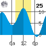 Port McArthur tide chart for Thursday, January 25, 2024