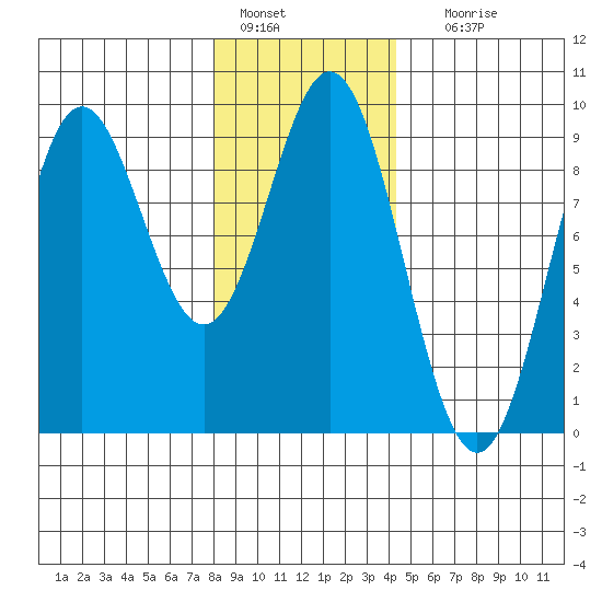 Port McArthur tide chart for Saturday, January 27, 2024