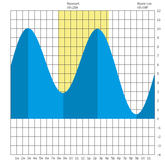 Port McArthur tide chart for Monday, January 29, 2024