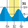 Port McArthur tide chart for Wednesday, January 31, 2024