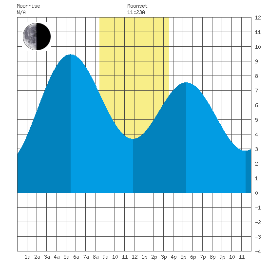 Port McArthur tide chart for Wednesday, January 3, 2024