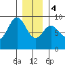Port McArthur tide chart for Thursday, January 4, 2024