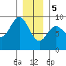Port McArthur tide chart for Friday, January 5, 2024