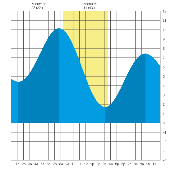 Port McArthur tide chart for Saturday, January 6, 2024