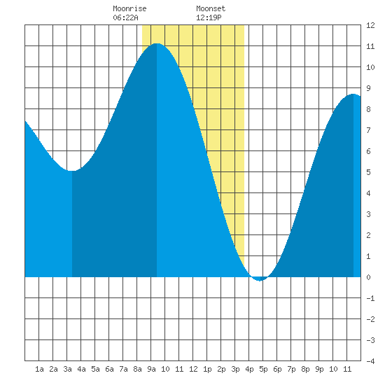 Port McArthur tide chart for Monday, January 8, 2024