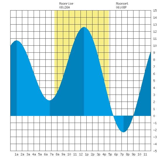 Port McArthur tide chart for Saturday, February 10, 2024