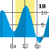 Port McArthur tide chart for Saturday, February 10, 2024