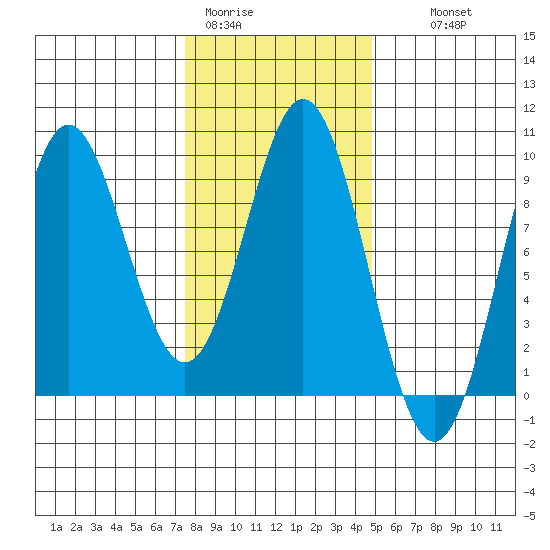 Port McArthur tide chart for Sunday, February 11, 2024