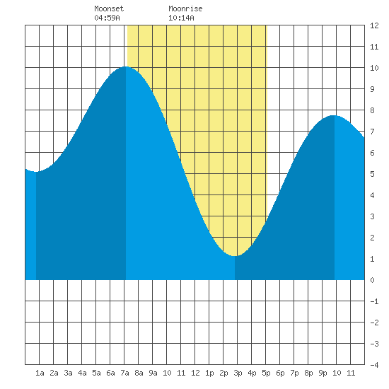 Port McArthur tide chart for Sunday, February 18, 2024