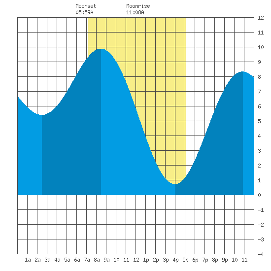 Port McArthur tide chart for Monday, February 19, 2024