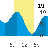 Port McArthur tide chart for Monday, February 19, 2024