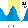 Port McArthur tide chart for Thursday, February 22, 2024