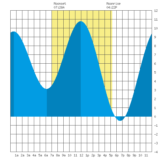 Port McArthur tide chart for Friday, February 23, 2024