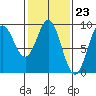 Port McArthur tide chart for Friday, February 23, 2024