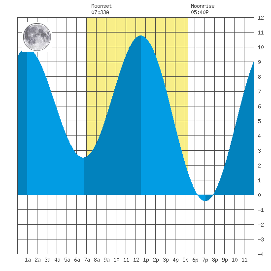 Port McArthur tide chart for Saturday, February 24, 2024