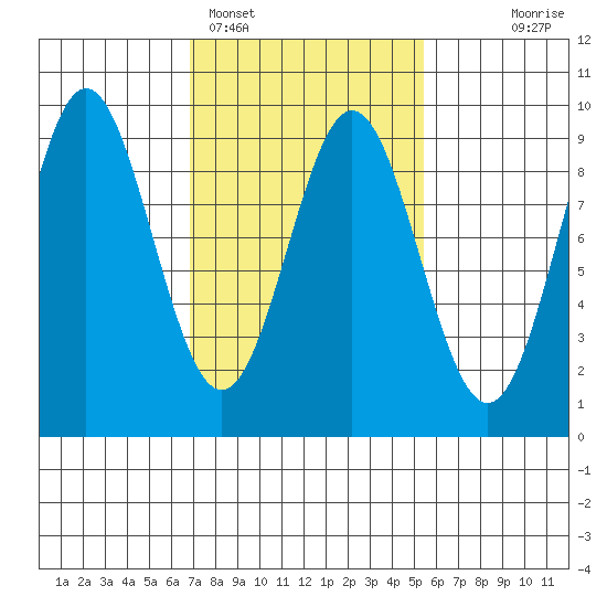 Port McArthur tide chart for Tuesday, February 27, 2024