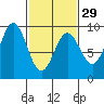 Port McArthur tide chart for Thursday, February 29, 2024