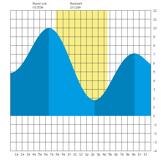 Port McArthur tide chart for Sunday, February 4, 2024