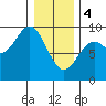 Port McArthur tide chart for Sunday, February 4, 2024