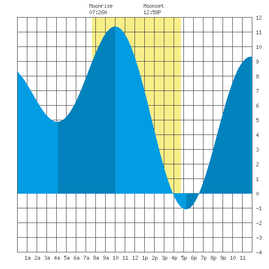 Port McArthur tide chart for Wednesday, February 7, 2024