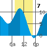 Port McArthur tide chart for Wednesday, February 7, 2024