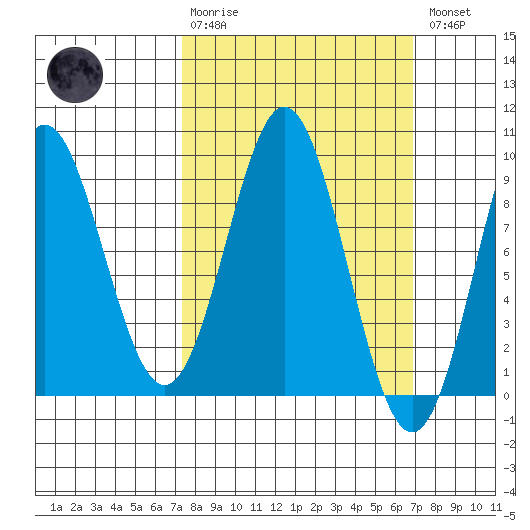 Port McArthur tide chart for Sunday, March 10, 2024
