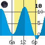 Port McArthur tide chart for Sunday, March 10, 2024