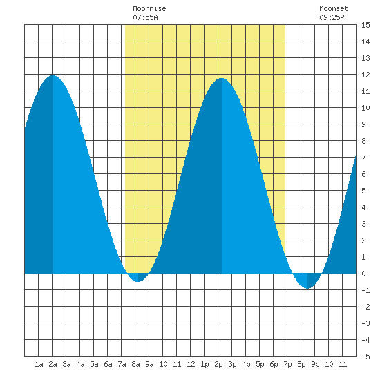 Port McArthur tide chart for Monday, March 11, 2024