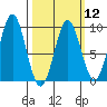 Port McArthur tide chart for Tuesday, March 12, 2024